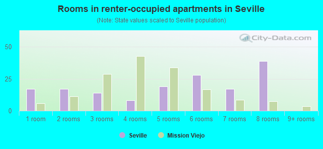 Rooms in renter-occupied apartments in Seville