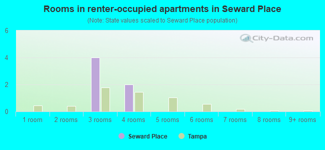 Rooms in renter-occupied apartments in Seward Place