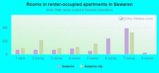 Rooms in renter-occupied apartments in Sewaren