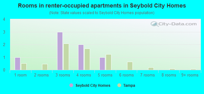 Rooms in renter-occupied apartments in Seybold City Homes