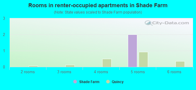 Rooms in renter-occupied apartments in Shade Farm