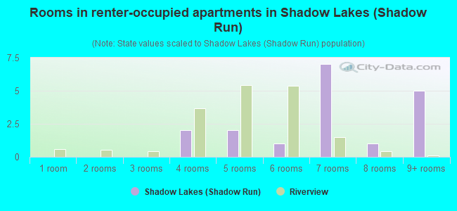 Rooms in renter-occupied apartments in Shadow Lakes (Shadow Run)