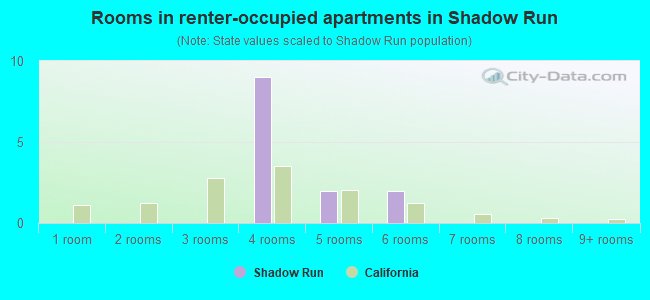 Rooms in renter-occupied apartments in Shadow Run