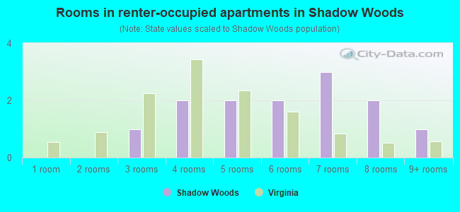 Rooms in renter-occupied apartments in Shadow Woods