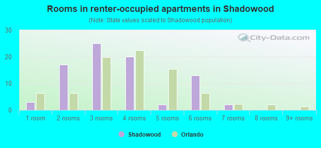 Rooms in renter-occupied apartments in Shadowood