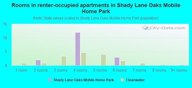Rooms in renter-occupied apartments in Shady Lane Oaks Mobile Home Park