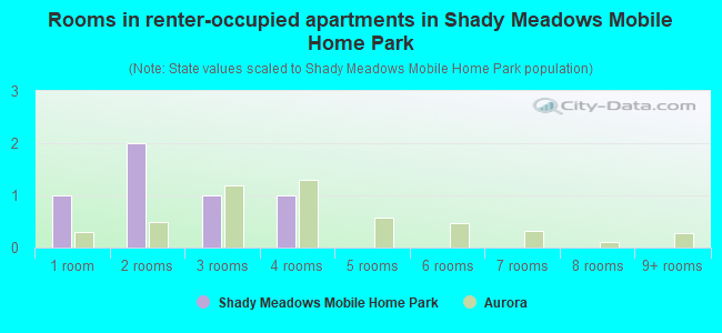 Rooms in renter-occupied apartments in Shady Meadows Mobile Home Park