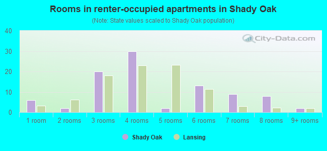 Rooms in renter-occupied apartments in Shady Oak