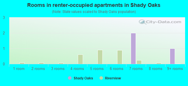 Rooms in renter-occupied apartments in Shady Oaks