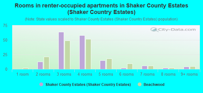 Rooms in renter-occupied apartments in Shaker County Estates (Shaker Country Estates)