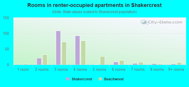 Rooms in renter-occupied apartments in Shakercrest
