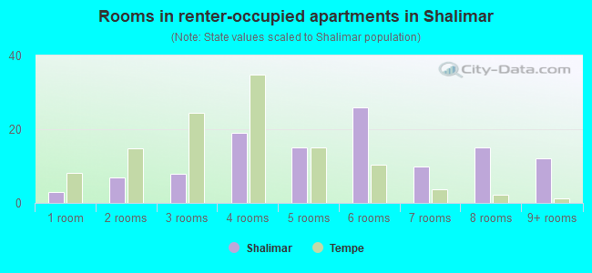 Rooms in renter-occupied apartments in Shalimar