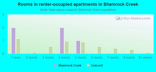 Rooms in renter-occupied apartments in Shamrock Creek
