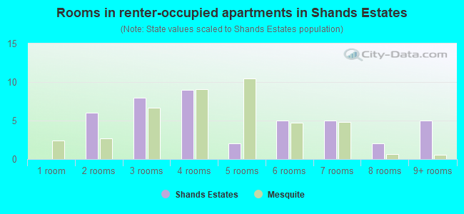 Rooms in renter-occupied apartments in Shands Estates