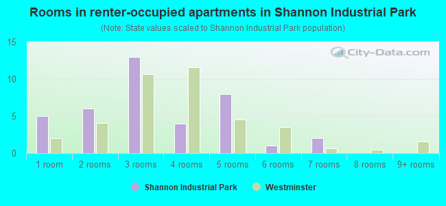 Rooms in renter-occupied apartments in Shannon Industrial Park