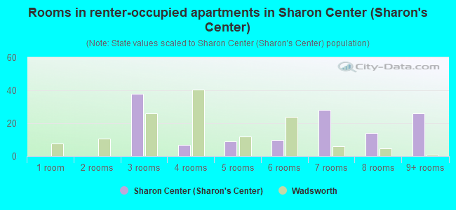 Rooms in renter-occupied apartments in Sharon Center (Sharon's Center)