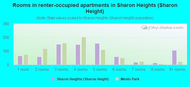 Rooms in renter-occupied apartments in Sharon Heights (Sharon Height)