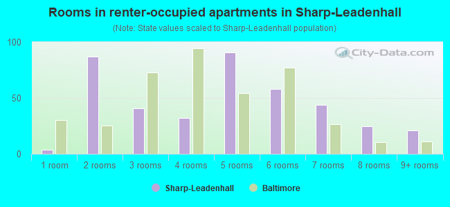 Rooms in renter-occupied apartments in Sharp-Leadenhall