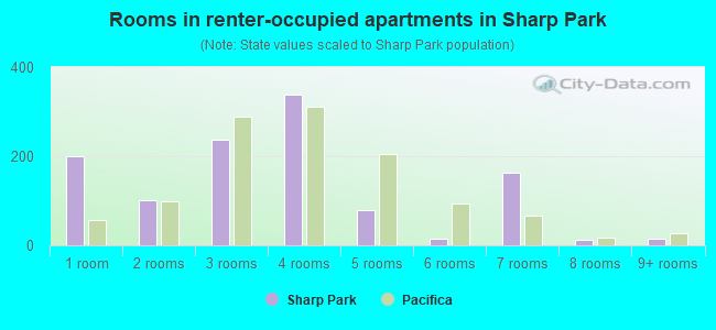 Rooms in renter-occupied apartments in Sharp Park