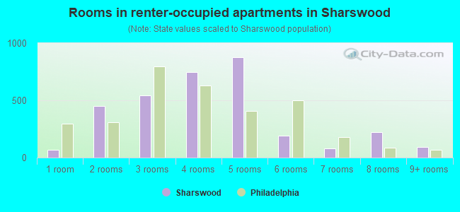 Rooms in renter-occupied apartments in Sharswood