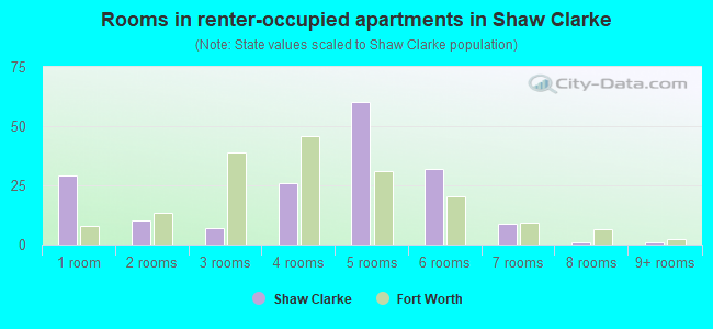 Rooms in renter-occupied apartments in Shaw Clarke