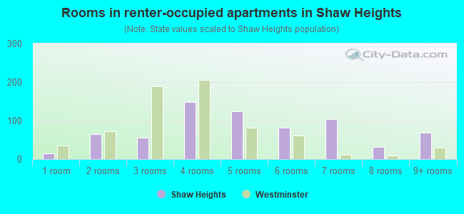 Rooms in renter-occupied apartments in Shaw Heights