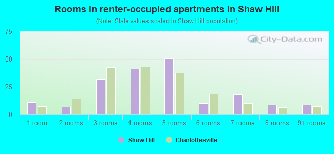 Rooms in renter-occupied apartments in Shaw Hill