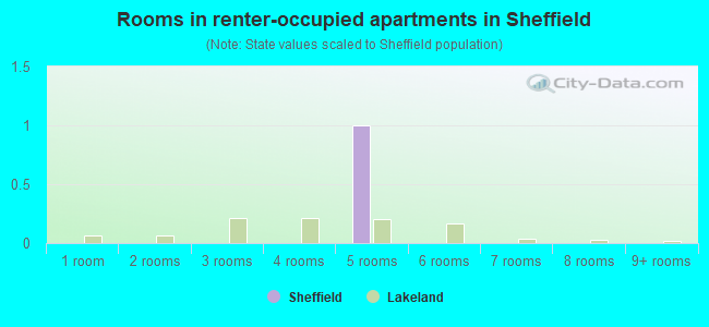 Rooms in renter-occupied apartments in Sheffield