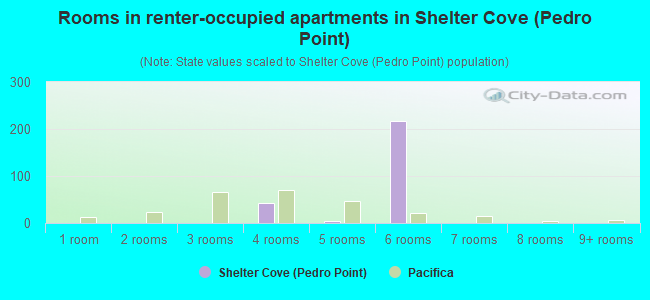 Rooms in renter-occupied apartments in Shelter Cove (Pedro Point)