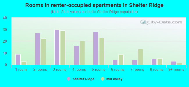 Rooms in renter-occupied apartments in Shelter Ridge