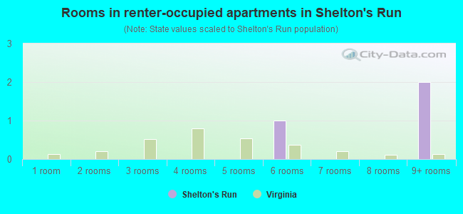 Rooms in renter-occupied apartments in Shelton's Run