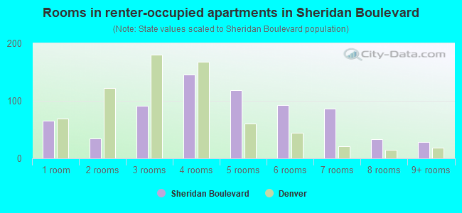 Rooms in renter-occupied apartments in Sheridan Boulevard