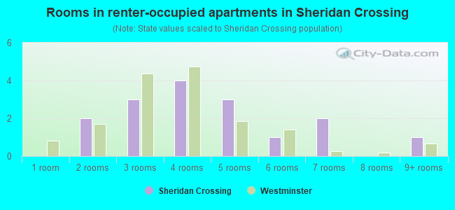 Rooms in renter-occupied apartments in Sheridan Crossing