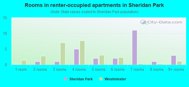 Rooms in renter-occupied apartments in Sheridan Park