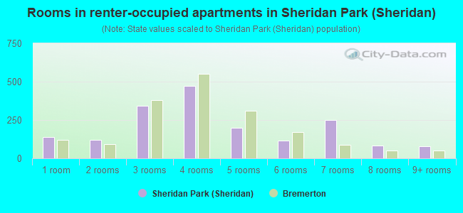 Rooms in renter-occupied apartments in Sheridan Park (Sheridan)