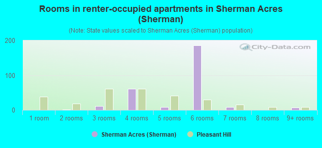 Rooms in renter-occupied apartments in Sherman Acres (Sherman)