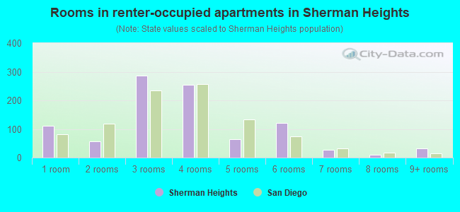 Rooms in renter-occupied apartments in Sherman Heights
