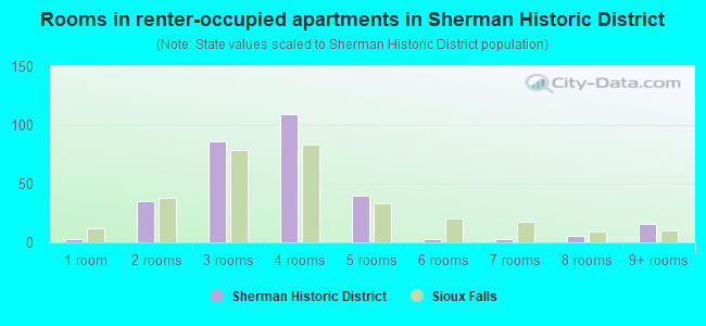 Rooms in renter-occupied apartments in Sherman Historic District