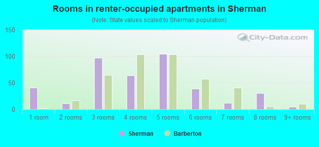 Rooms in renter-occupied apartments in Sherman