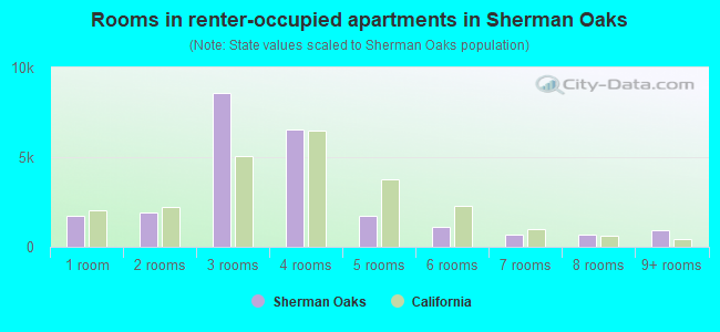 Rooms in renter-occupied apartments in Sherman Oaks