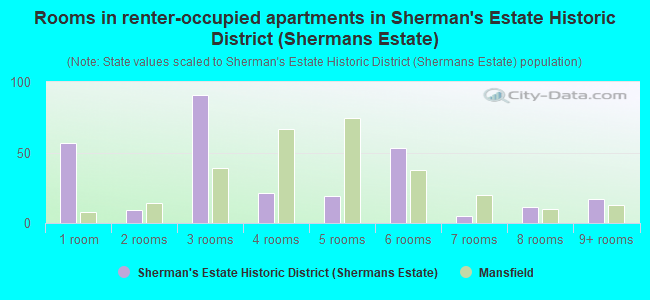 Rooms in renter-occupied apartments in Sherman's Estate Historic District (Shermans Estate)