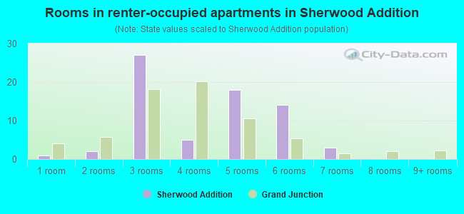 Rooms in renter-occupied apartments in Sherwood Addition