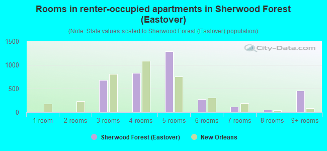 Rooms in renter-occupied apartments in Sherwood Forest (Eastover)