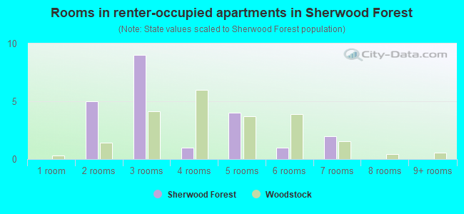 Rooms in renter-occupied apartments in Sherwood Forest