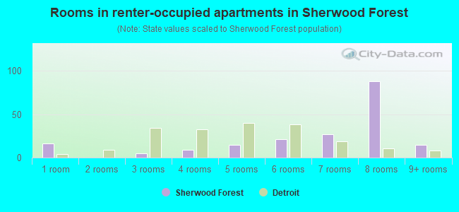 Rooms in renter-occupied apartments in Sherwood Forest