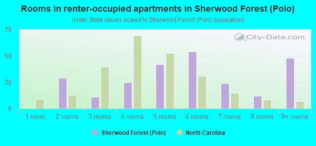 Rooms in renter-occupied apartments in Sherwood Forest (Polo)