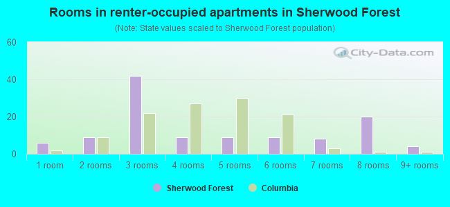 Rooms in renter-occupied apartments in Sherwood Forest