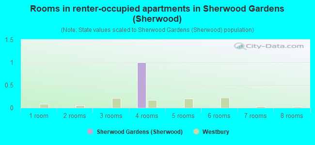 Rooms in renter-occupied apartments in Sherwood Gardens (Sherwood)