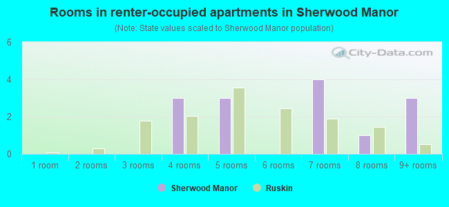 Rooms in renter-occupied apartments in Sherwood Manor