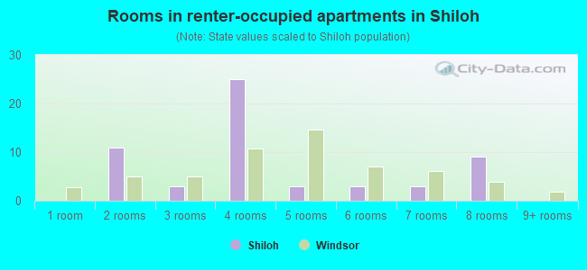 Rooms in renter-occupied apartments in Shiloh